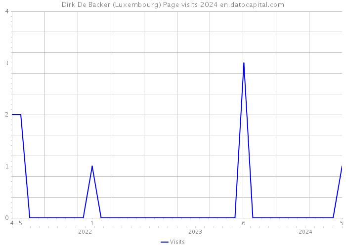Dirk De Backer (Luxembourg) Page visits 2024 