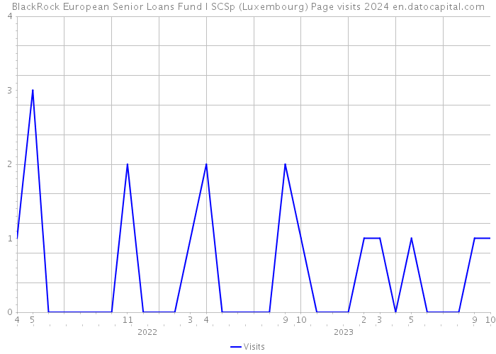 BlackRock European Senior Loans Fund I SCSp (Luxembourg) Page visits 2024 