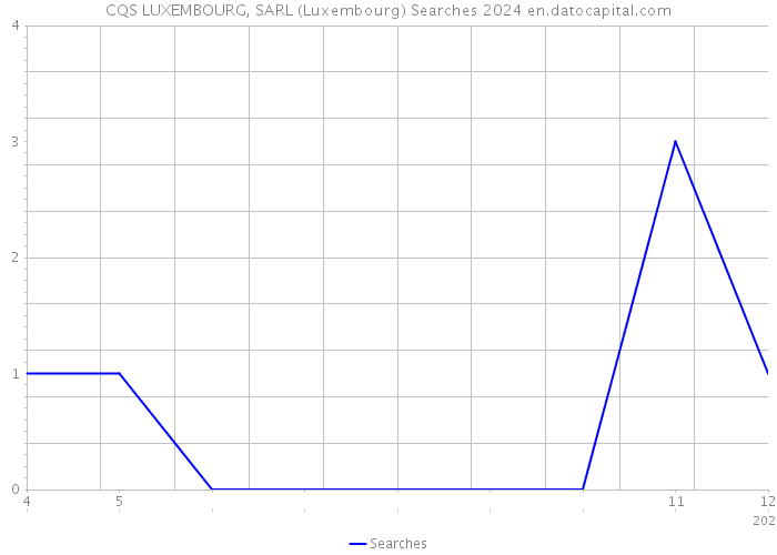 CQS LUXEMBOURG, SARL (Luxembourg) Searches 2024 