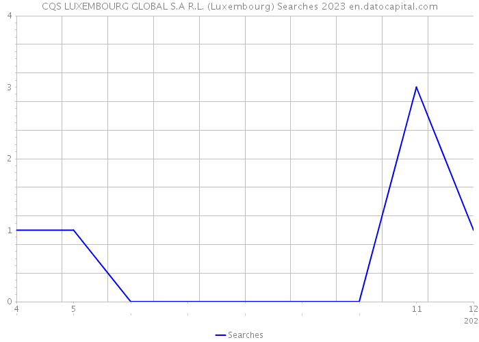 CQS LUXEMBOURG GLOBAL S.A R.L. (Luxembourg) Searches 2023 