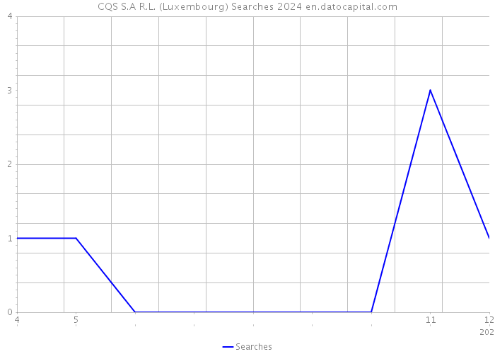 CQS S.A R.L. (Luxembourg) Searches 2024 