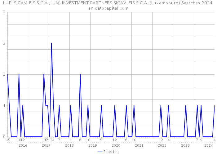 L.I.P. SICAV-FIS S.C.A., LUX-INVESTMENT PARTNERS SICAV-FIS S.C.A. (Luxembourg) Searches 2024 