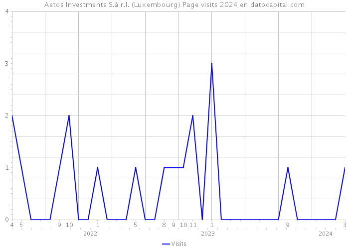 Aetos Investments S.à r.l. (Luxembourg) Page visits 2024 