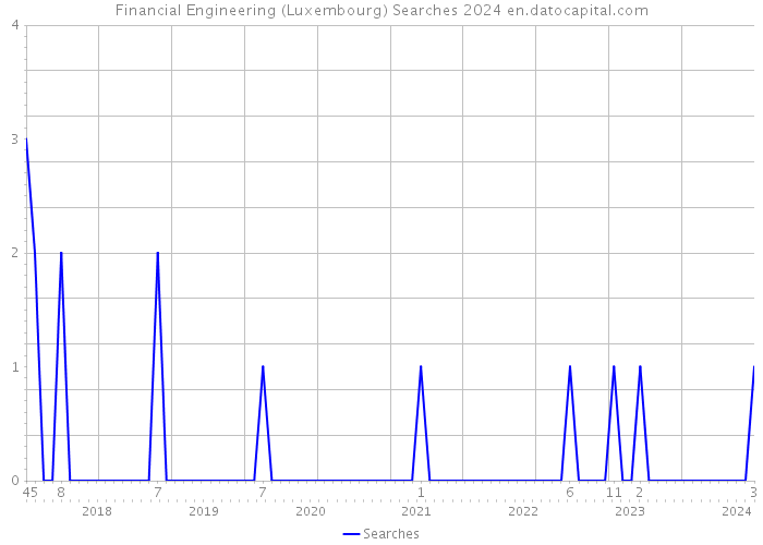 Financial Engineering (Luxembourg) Searches 2024 
