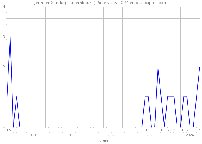 Jennifer Sondag (Luxembourg) Page visits 2024 