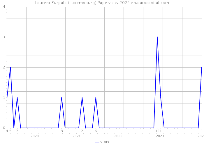 Laurent Furgala (Luxembourg) Page visits 2024 