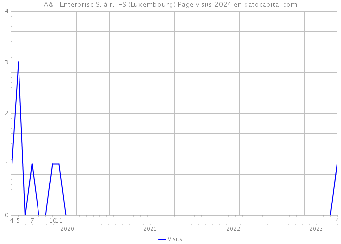 A&T Enterprise S. à r.l.-S (Luxembourg) Page visits 2024 
