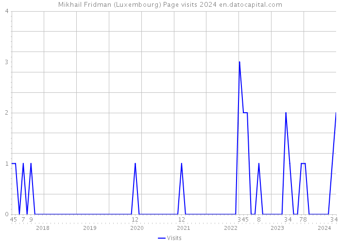Mikhail Fridman (Luxembourg) Page visits 2024 