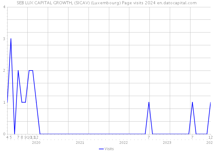 SEB LUX CAPITAL GROWTH, (SICAV) (Luxembourg) Page visits 2024 