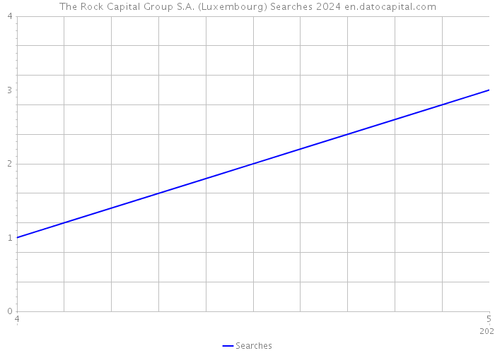 The Rock Capital Group S.A. (Luxembourg) Searches 2024 