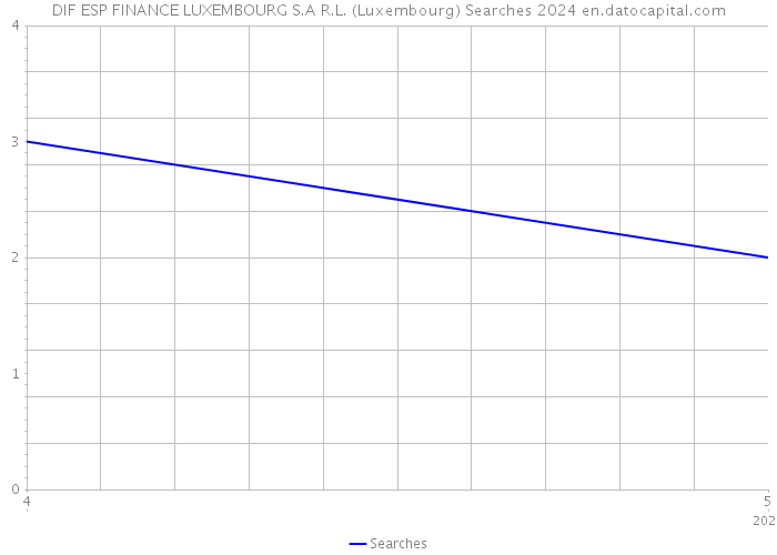 DIF ESP FINANCE LUXEMBOURG S.A R.L. (Luxembourg) Searches 2024 
