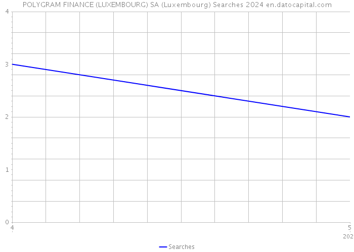POLYGRAM FINANCE (LUXEMBOURG) SA (Luxembourg) Searches 2024 