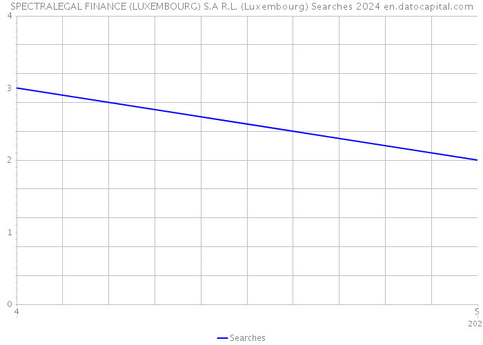 SPECTRALEGAL FINANCE (LUXEMBOURG) S.A R.L. (Luxembourg) Searches 2024 