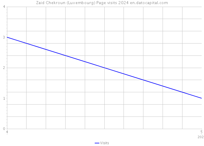 Zaid Chekroun (Luxembourg) Page visits 2024 