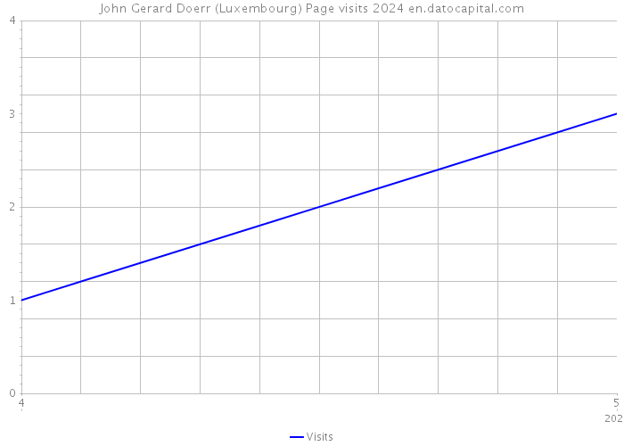 John Gerard Doerr (Luxembourg) Page visits 2024 