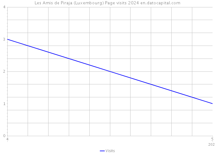 Les Amis de Piraja (Luxembourg) Page visits 2024 