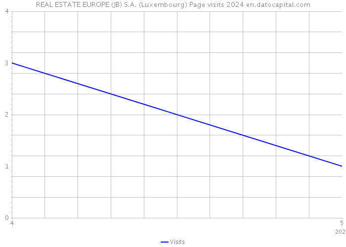 REAL ESTATE EUROPE (JB) S.A. (Luxembourg) Page visits 2024 