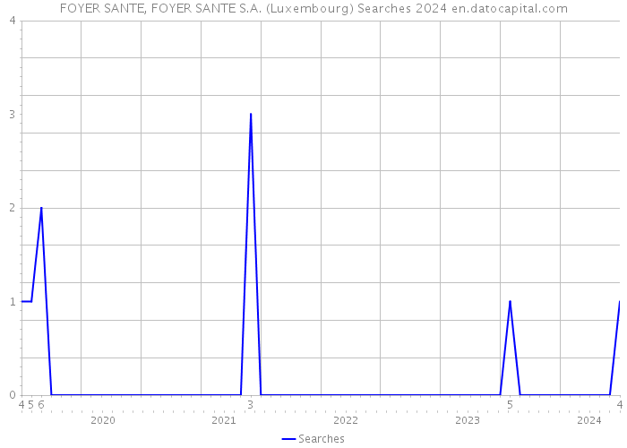 FOYER SANTE, FOYER SANTE S.A. (Luxembourg) Searches 2024 