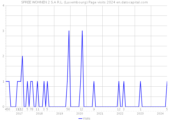 SPREE WOHNEN 2 S.A R.L. (Luxembourg) Page visits 2024 