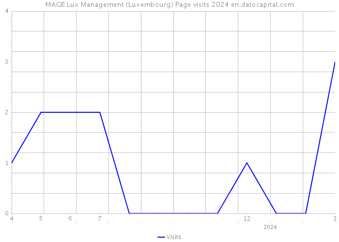 MAGE Lux Management (Luxembourg) Page visits 2024 
