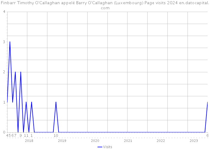 Finbarr Timothy O'Callaghan appelé Barry O'Callaghan (Luxembourg) Page visits 2024 