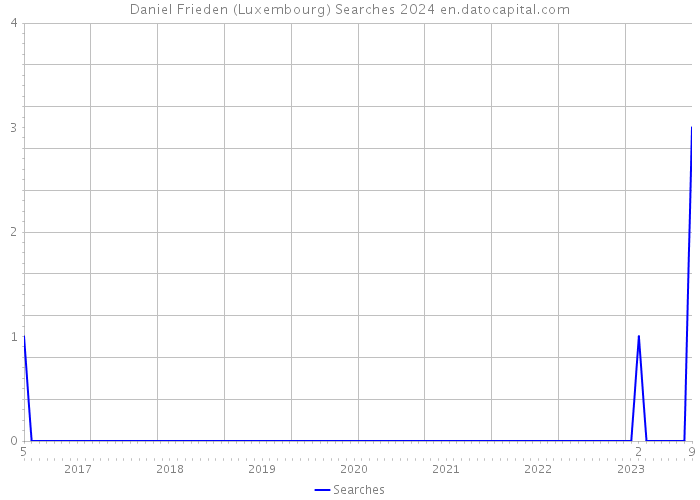 Daniel Frieden (Luxembourg) Searches 2024 