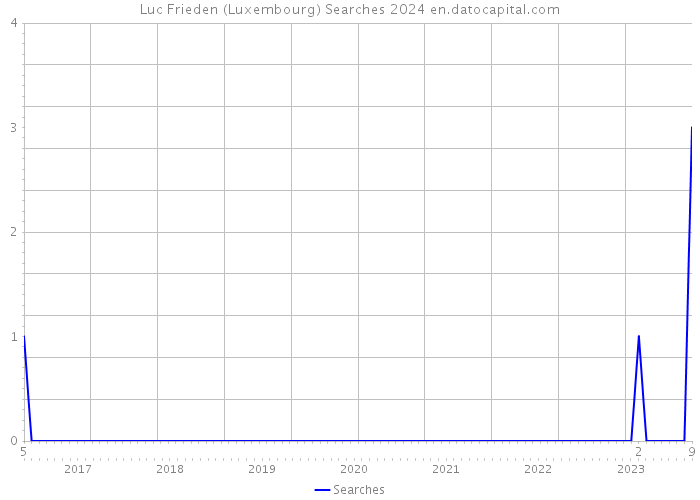 Luc Frieden (Luxembourg) Searches 2024 