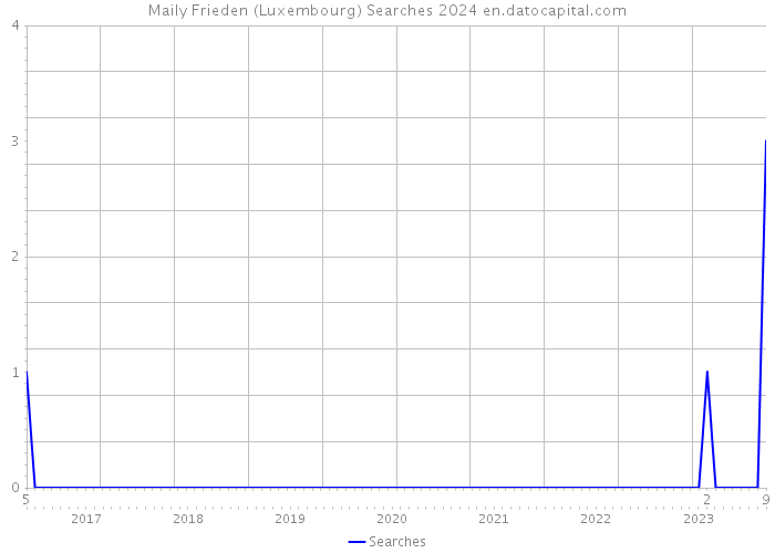 Maily Frieden (Luxembourg) Searches 2024 