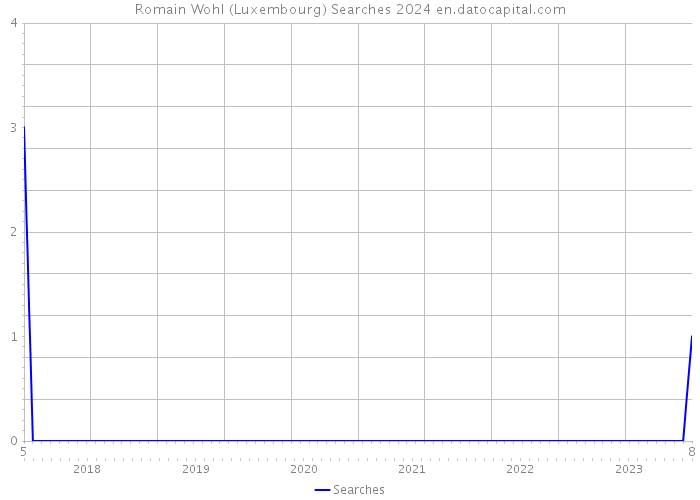 Romain Wohl (Luxembourg) Searches 2024 