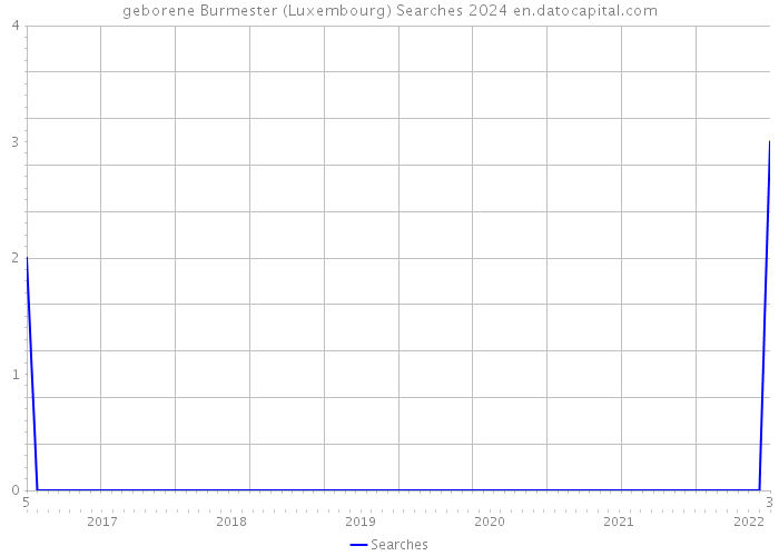 geborene Burmester (Luxembourg) Searches 2024 