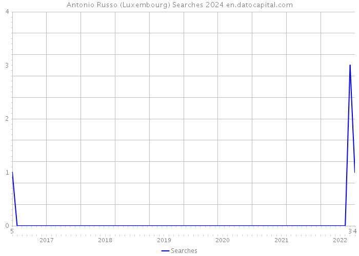 Antonio Russo (Luxembourg) Searches 2024 
