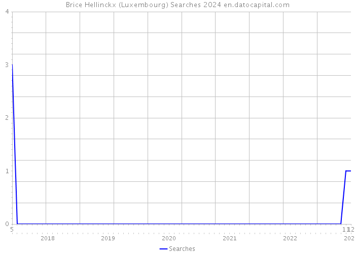 Brice Hellinckx (Luxembourg) Searches 2024 