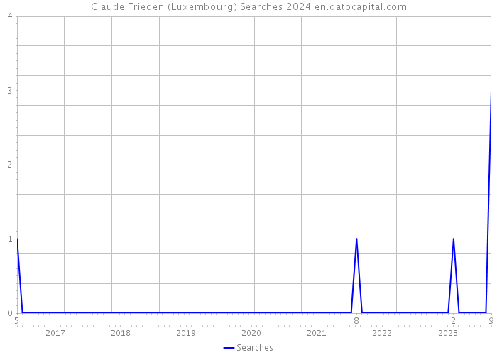 Claude Frieden (Luxembourg) Searches 2024 