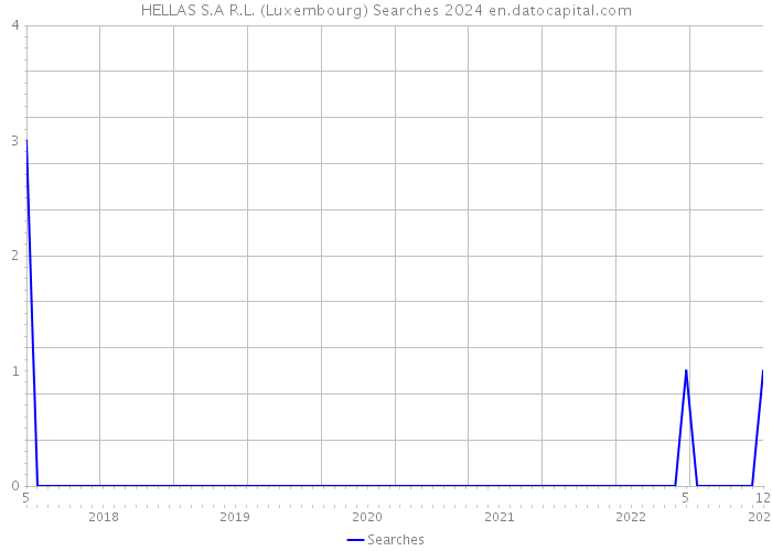 HELLAS S.A R.L. (Luxembourg) Searches 2024 