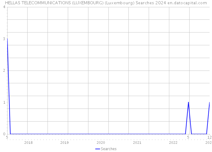 HELLAS TELECOMMUNICATIONS (LUXEMBOURG) (Luxembourg) Searches 2024 