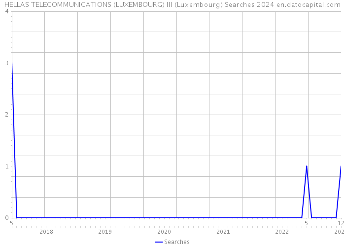 HELLAS TELECOMMUNICATIONS (LUXEMBOURG) III (Luxembourg) Searches 2024 