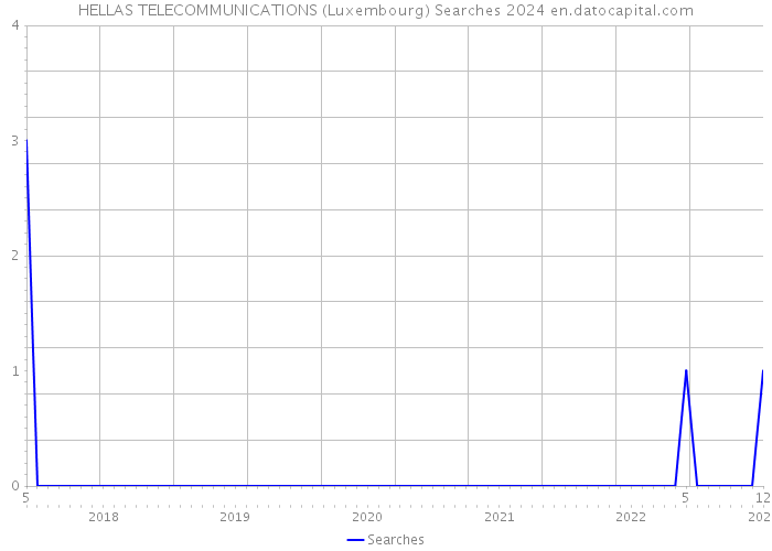 HELLAS TELECOMMUNICATIONS (Luxembourg) Searches 2024 