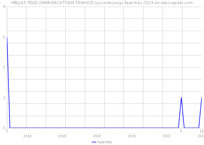HELLAS TELECOMMUNICATIONS FINANCE (Luxembourg) Searches 2024 