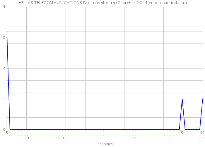 HELLAS TELECOMMUNICATIONS IV (Luxembourg) Searches 2024 