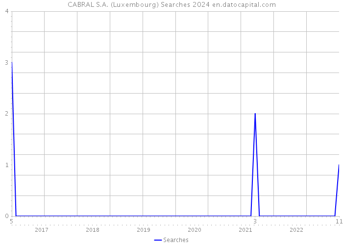CABRAL S.A. (Luxembourg) Searches 2024 