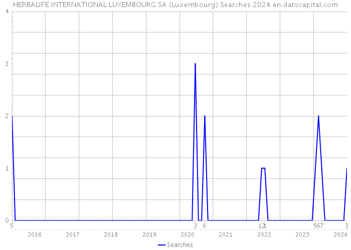 HERBALIFE INTERNATIONAL LUXEMBOURG SA (Luxembourg) Searches 2024 