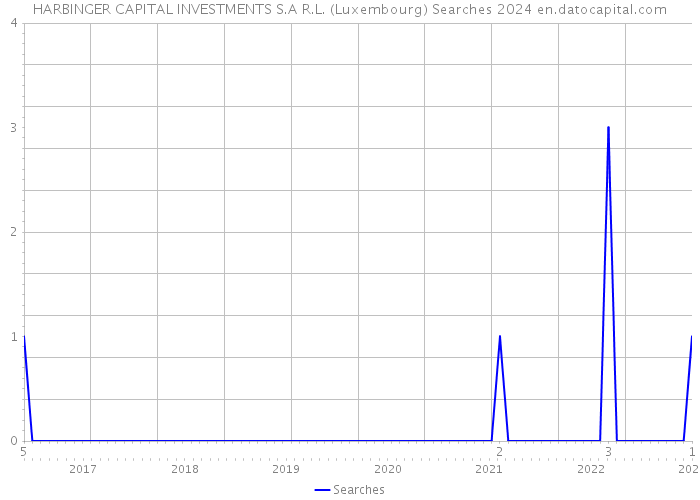 HARBINGER CAPITAL INVESTMENTS S.A R.L. (Luxembourg) Searches 2024 