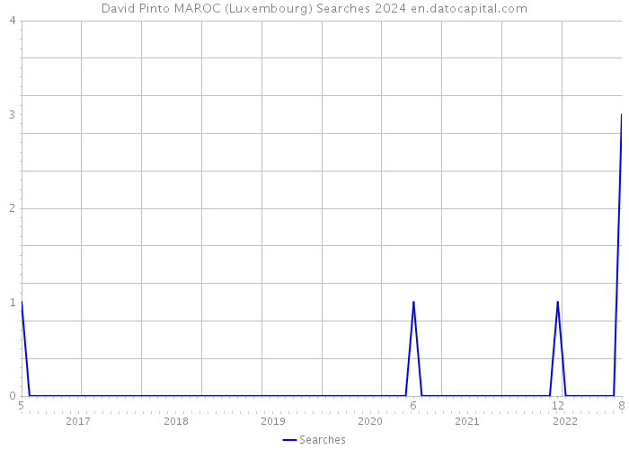 David Pinto MAROC (Luxembourg) Searches 2024 