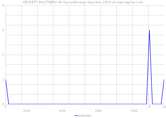 HECKETT MULTISERV SA (Luxembourg) Searches 2024 