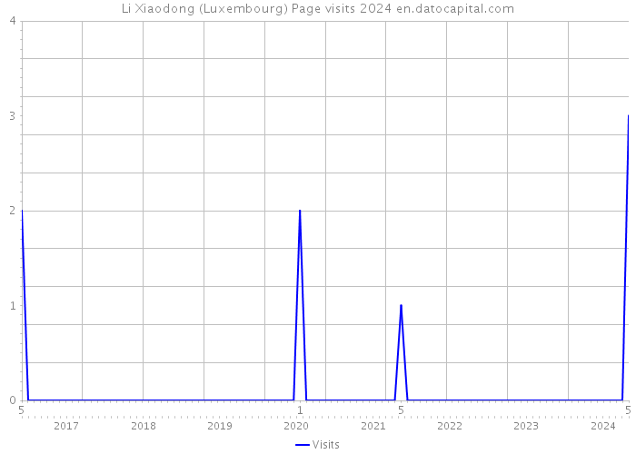 Li Xiaodong (Luxembourg) Page visits 2024 