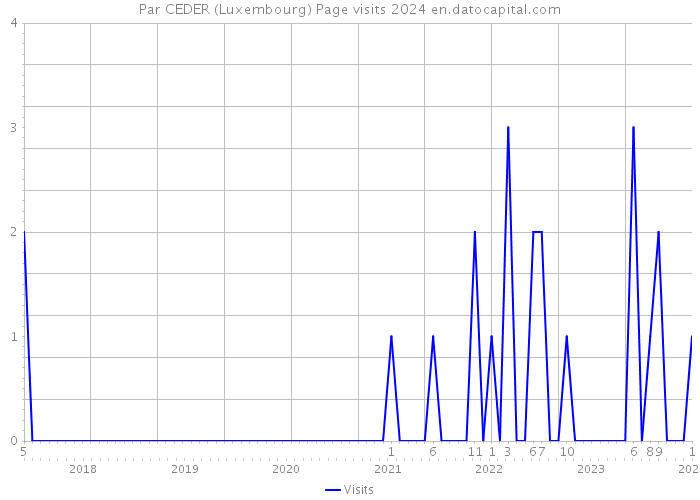 Par CEDER (Luxembourg) Page visits 2024 