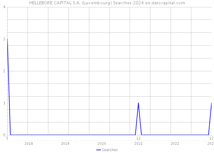 HELLEBORE CAPITAL S.A. (Luxembourg) Searches 2024 