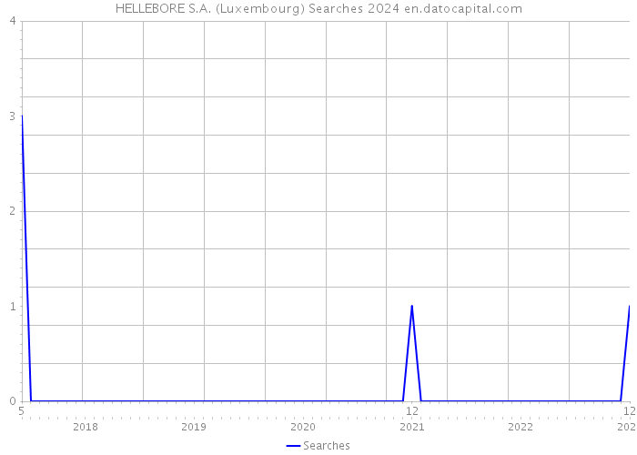HELLEBORE S.A. (Luxembourg) Searches 2024 