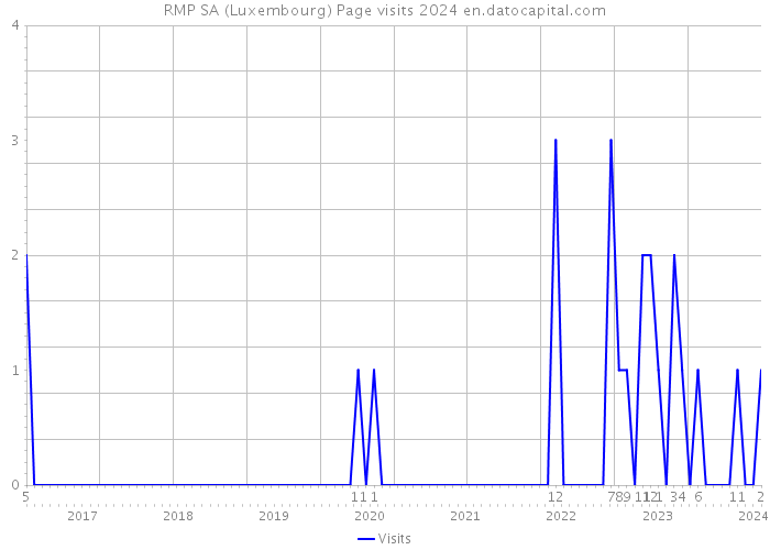 RMP SA (Luxembourg) Page visits 2024 