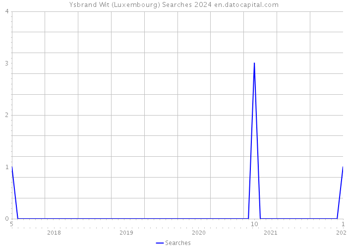 Ysbrand Wit (Luxembourg) Searches 2024 